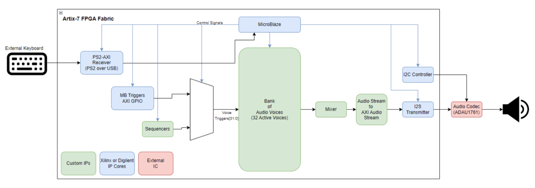 MusiLinx Overview